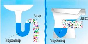 Принцип действия любого сифона